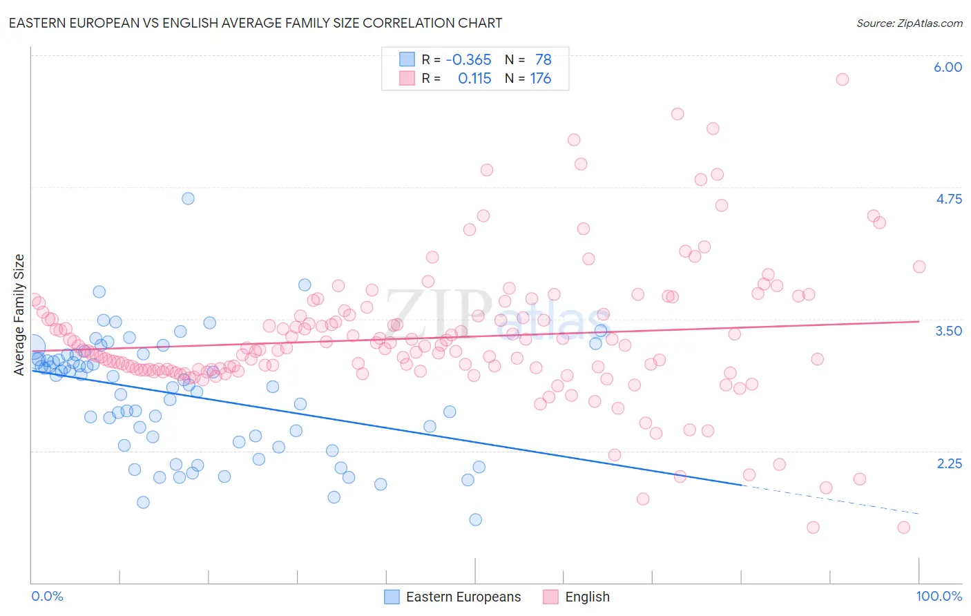 Eastern European vs English Average Family Size