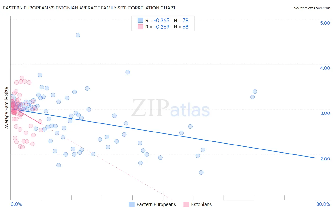 Eastern European vs Estonian Average Family Size