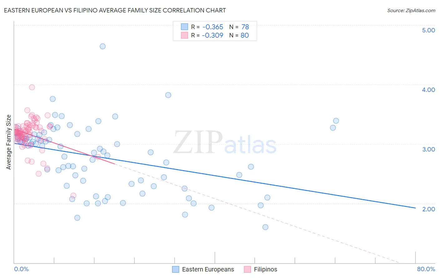 Eastern European vs Filipino Average Family Size