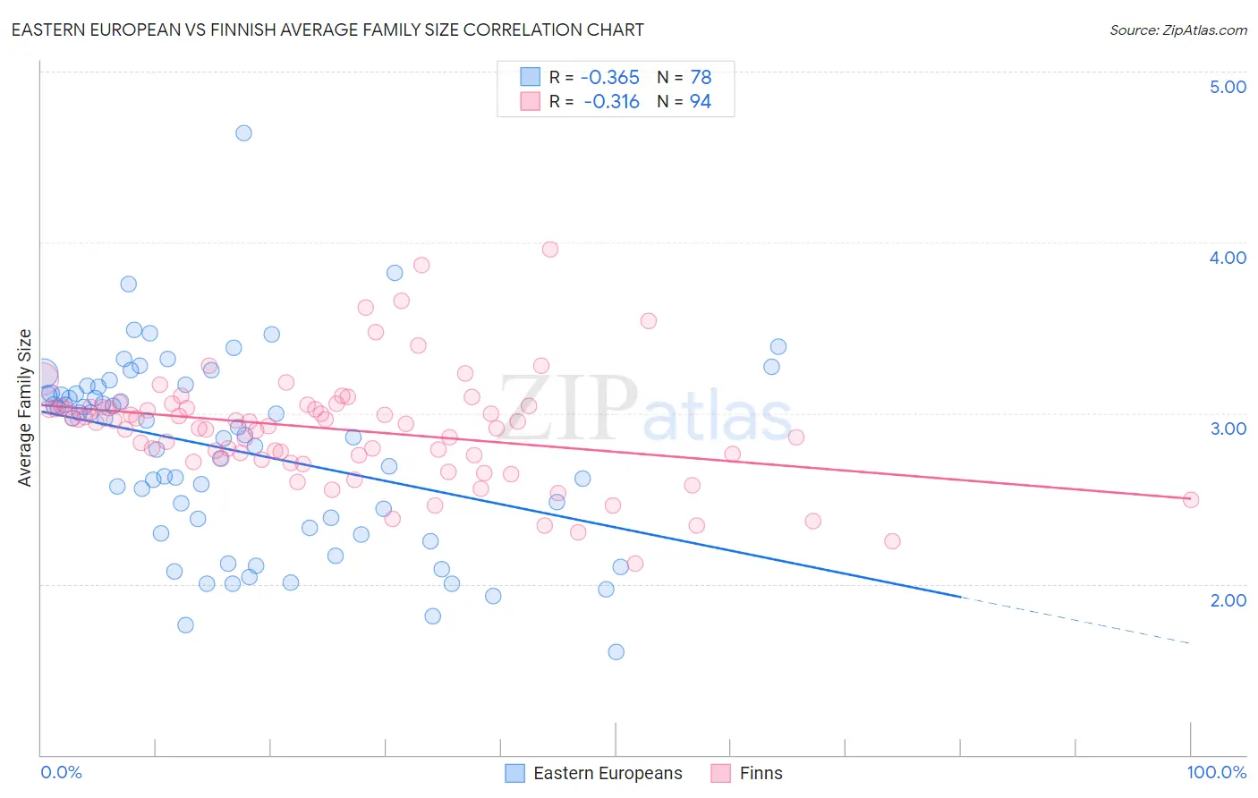 Eastern European vs Finnish Average Family Size