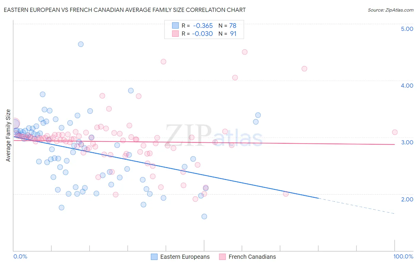 Eastern European vs French Canadian Average Family Size