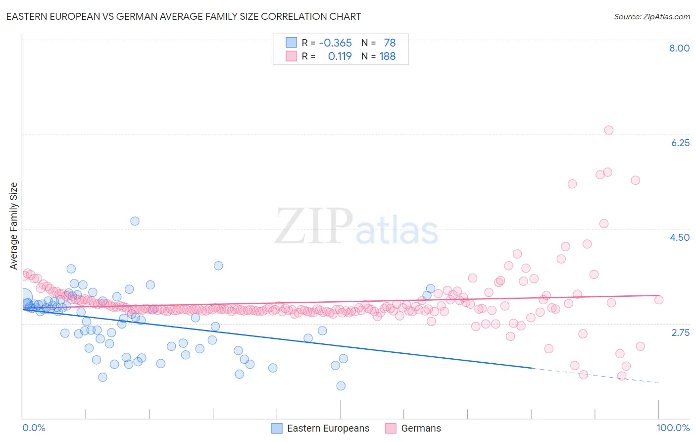 Eastern European vs German Average Family Size