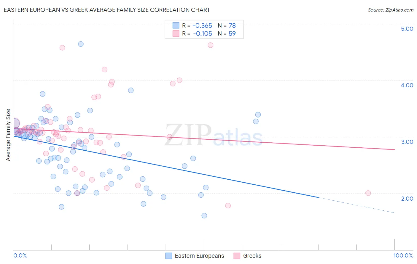 Eastern European vs Greek Average Family Size