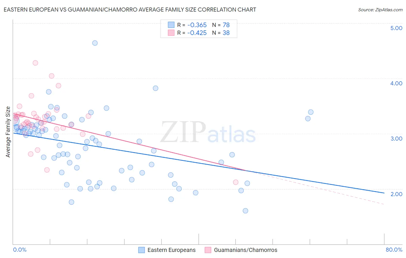 Eastern European vs Guamanian/Chamorro Average Family Size