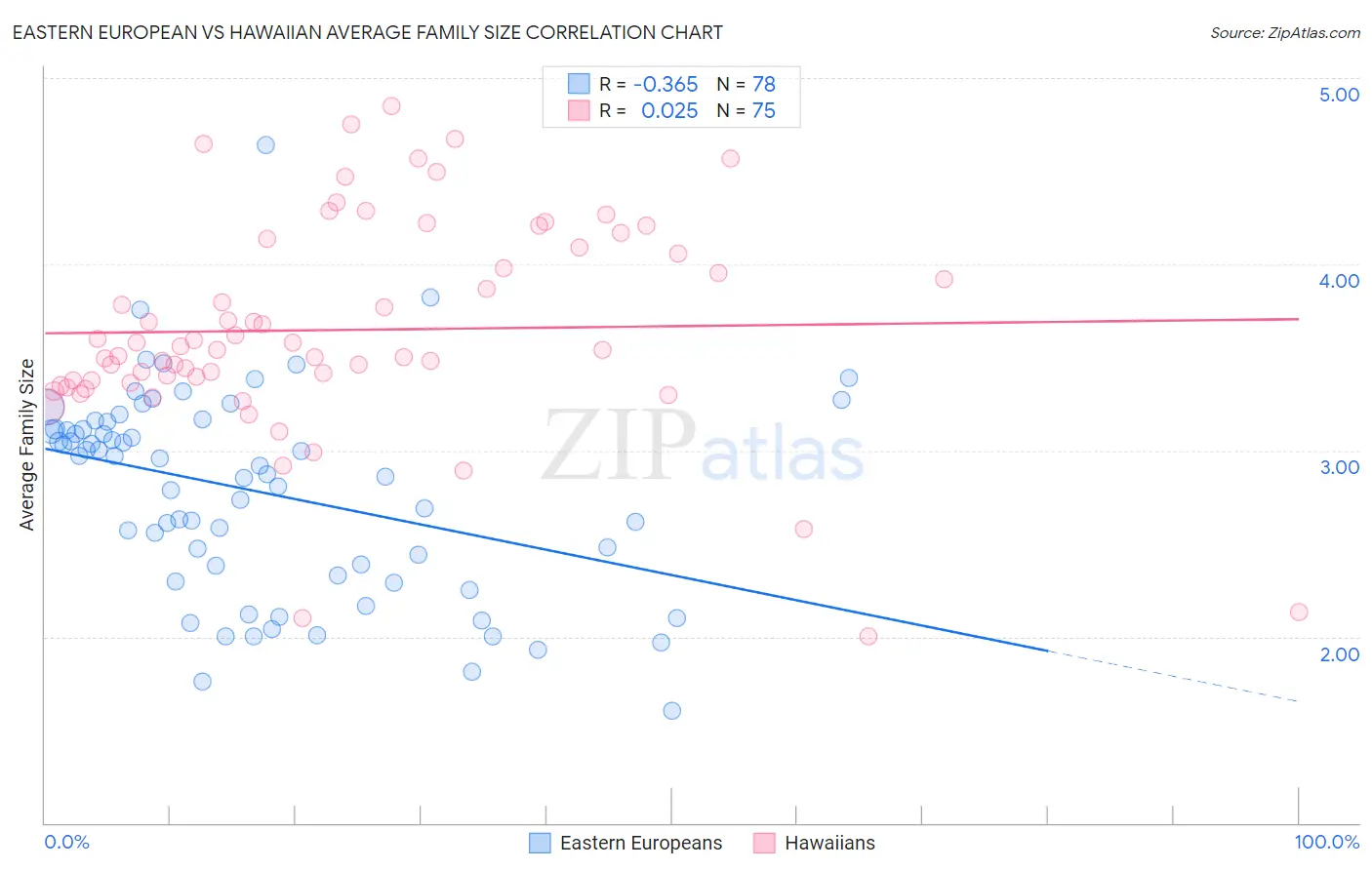 Eastern European vs Hawaiian Average Family Size