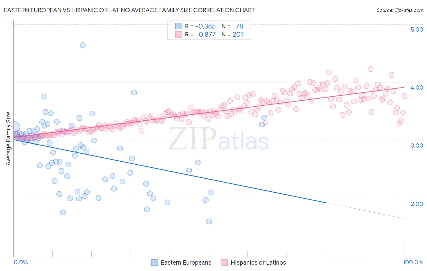 Eastern European vs Hispanic or Latino Average Family Size