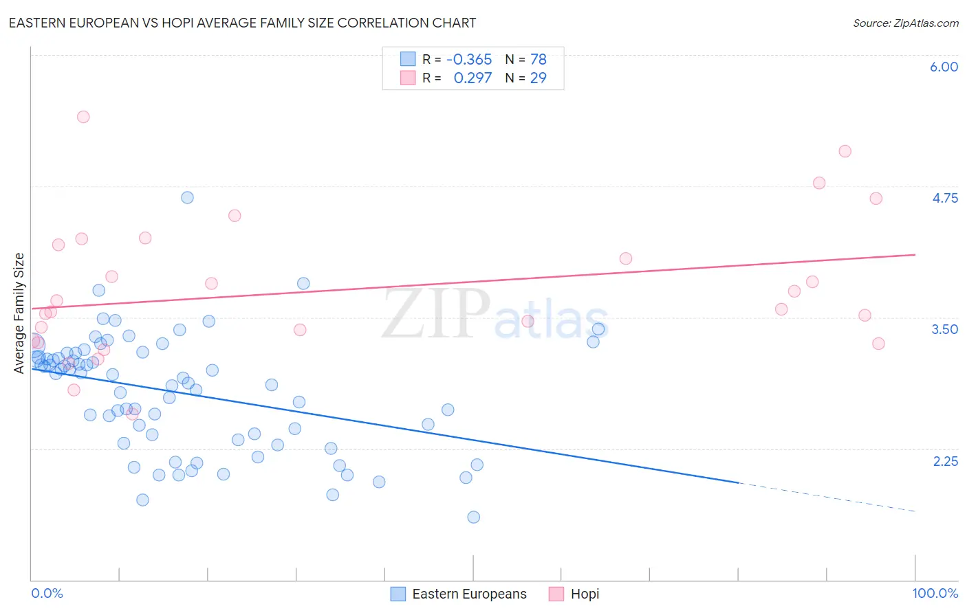Eastern European vs Hopi Average Family Size