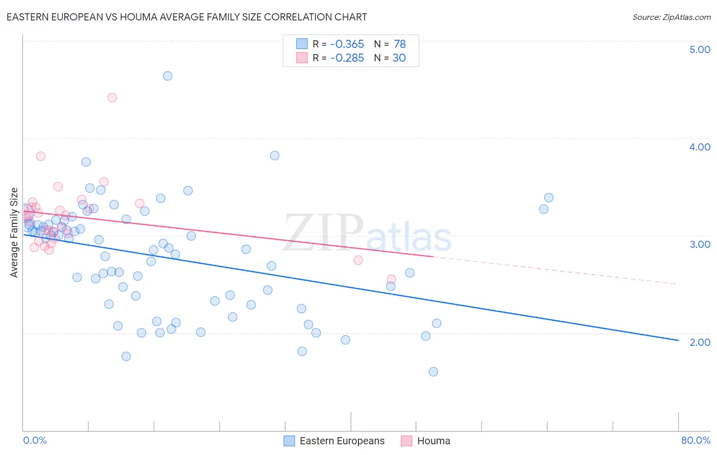 Eastern European vs Houma Average Family Size