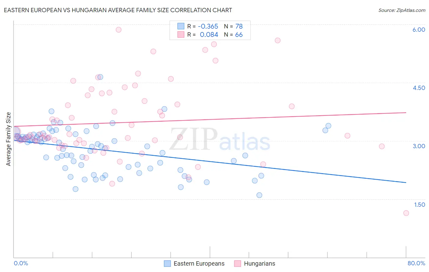 Eastern European vs Hungarian Average Family Size