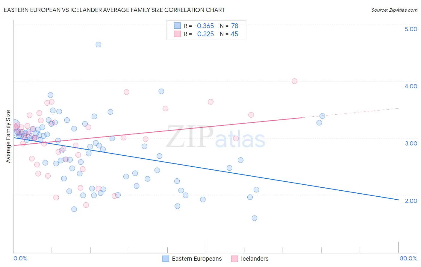 Eastern European vs Icelander Average Family Size