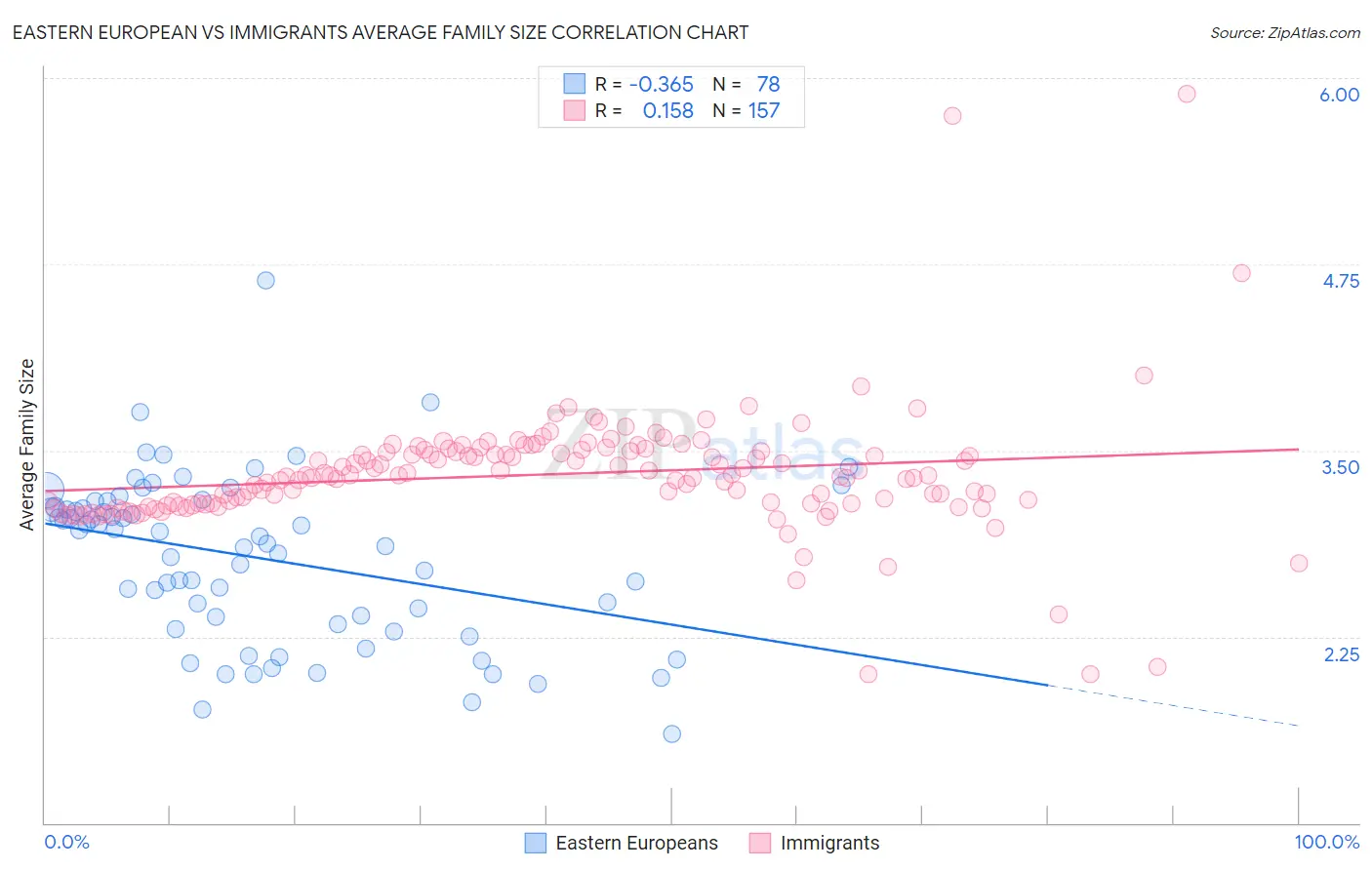 Eastern European vs Immigrants Average Family Size
