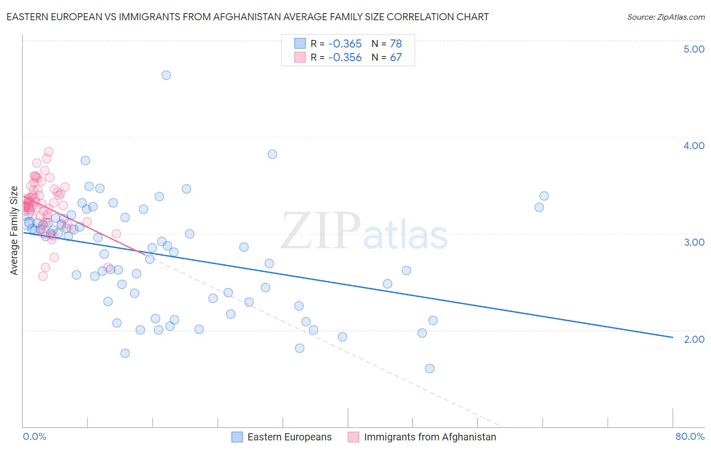 Eastern European vs Immigrants from Afghanistan Average Family Size