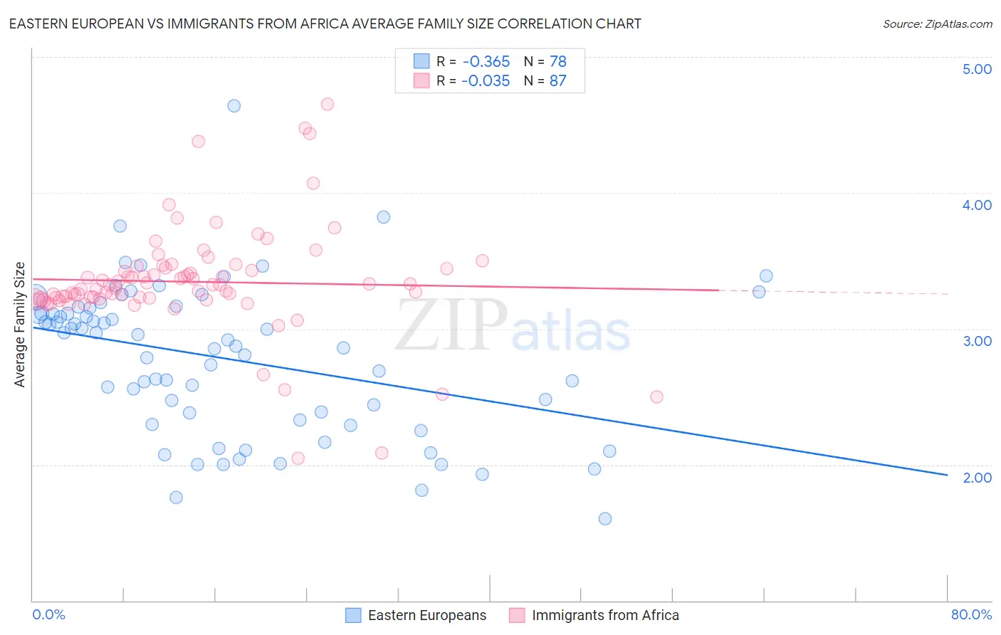 Eastern European vs Immigrants from Africa Average Family Size