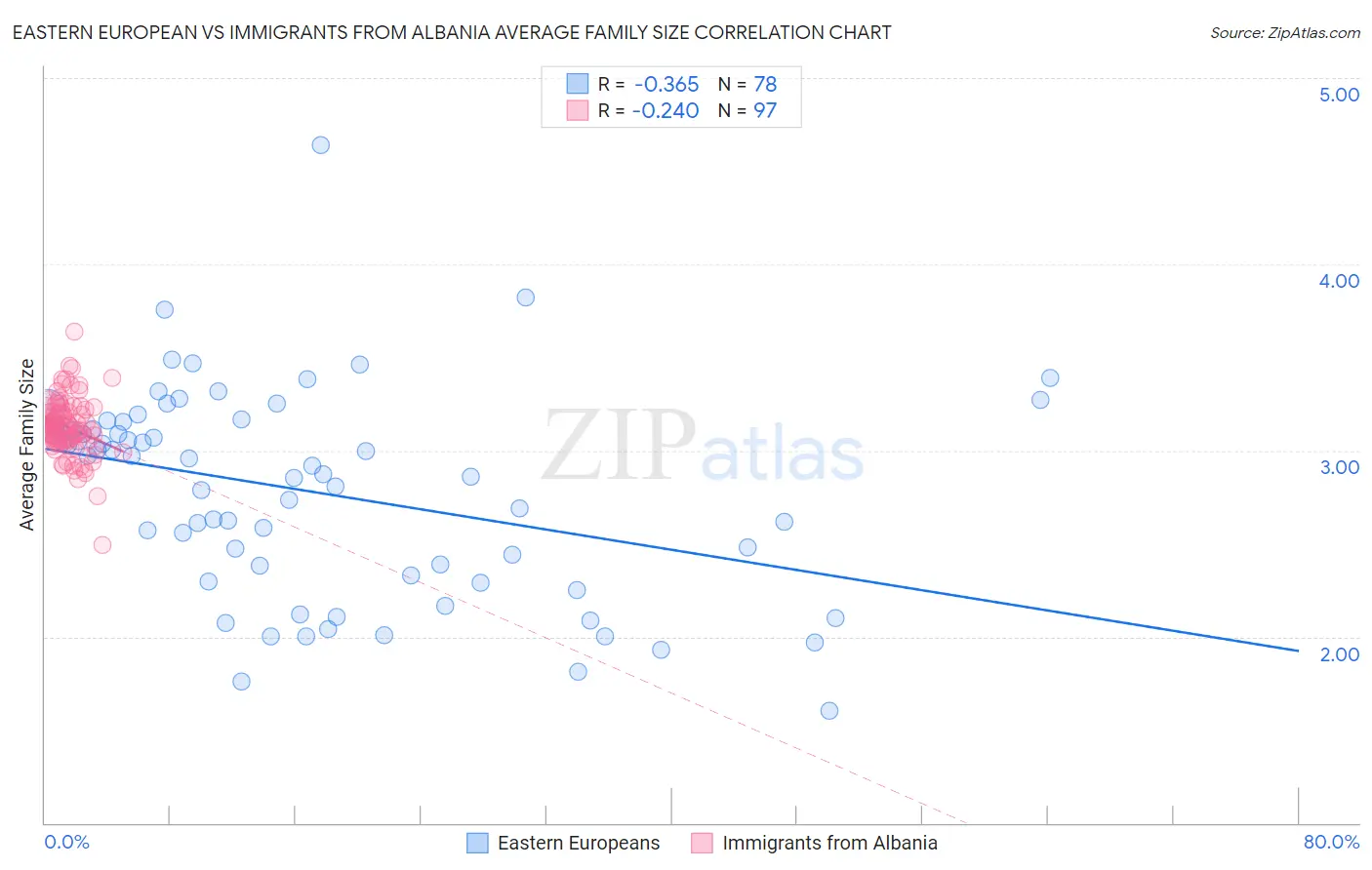 Eastern European vs Immigrants from Albania Average Family Size