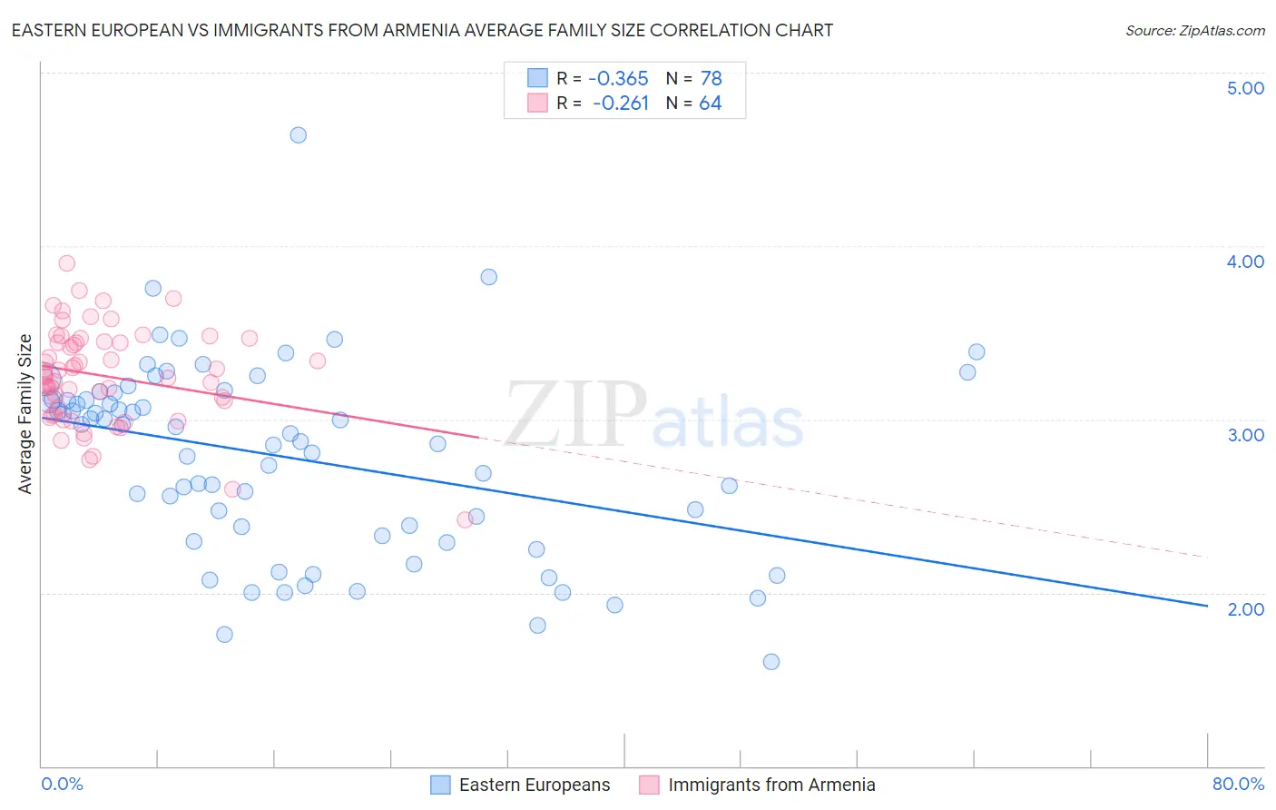 Eastern European vs Immigrants from Armenia Average Family Size