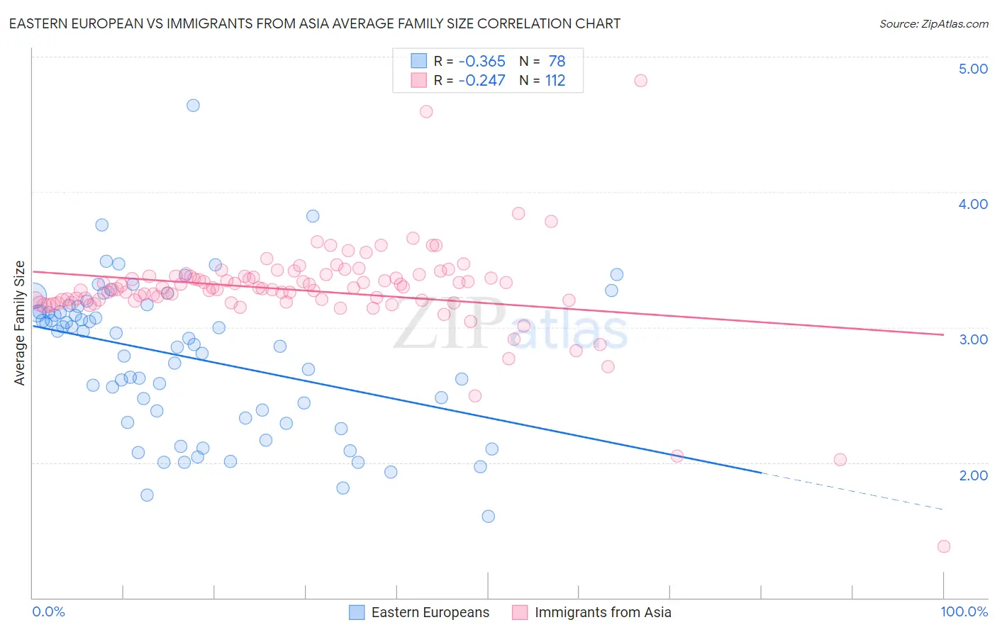 Eastern European vs Immigrants from Asia Average Family Size