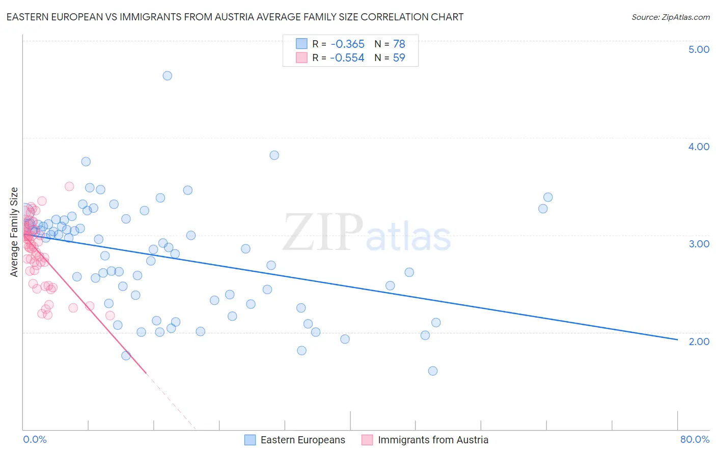Eastern European vs Immigrants from Austria Average Family Size