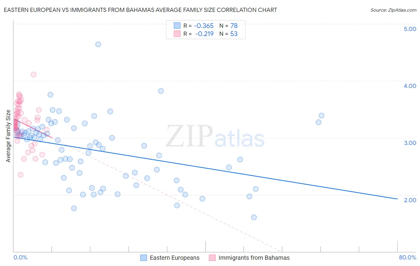 Eastern European vs Immigrants from Bahamas Average Family Size