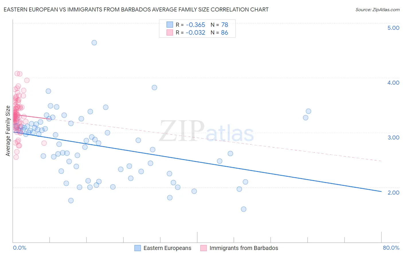 Eastern European vs Immigrants from Barbados Average Family Size