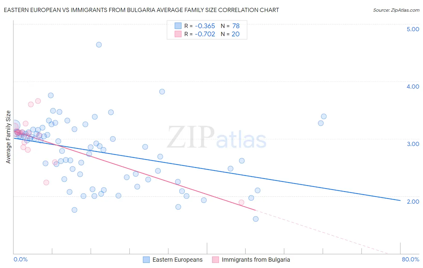 Eastern European vs Immigrants from Bulgaria Average Family Size