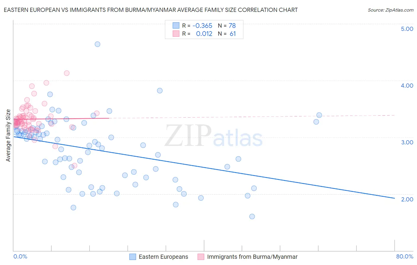 Eastern European vs Immigrants from Burma/Myanmar Average Family Size