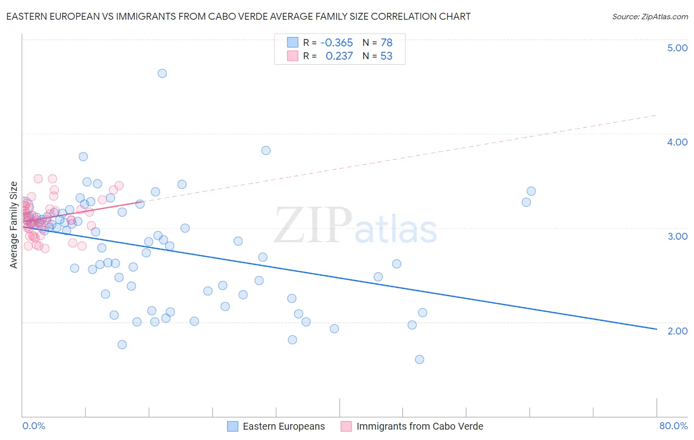 Eastern European vs Immigrants from Cabo Verde Average Family Size