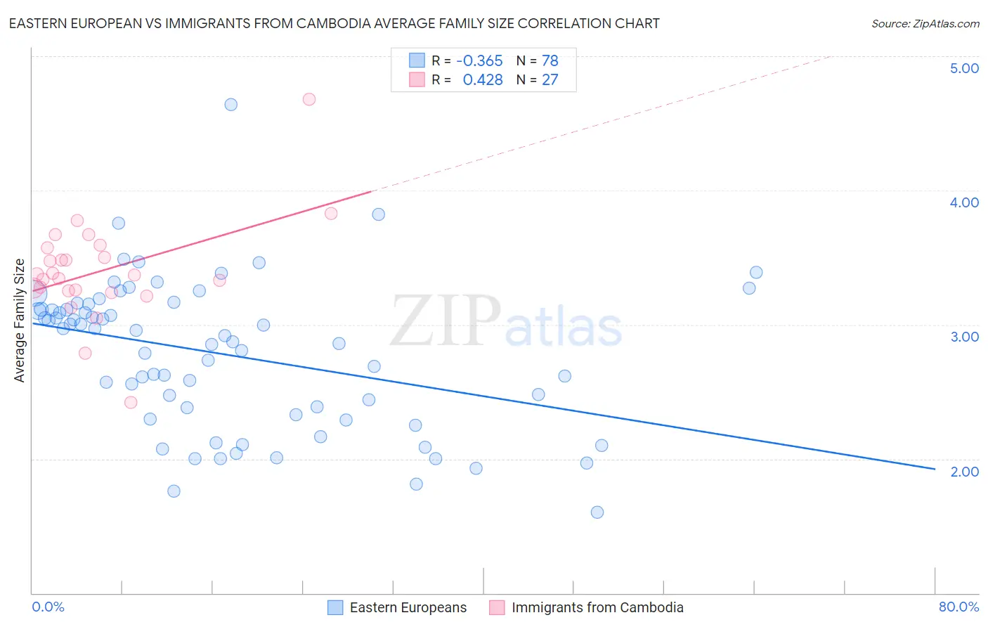 Eastern European vs Immigrants from Cambodia Average Family Size