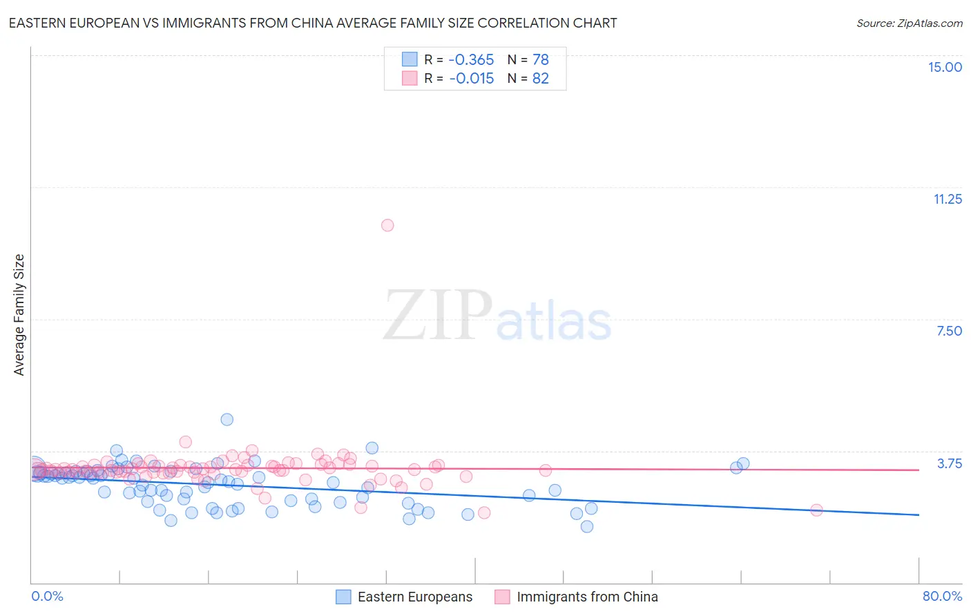 Eastern European vs Immigrants from China Average Family Size