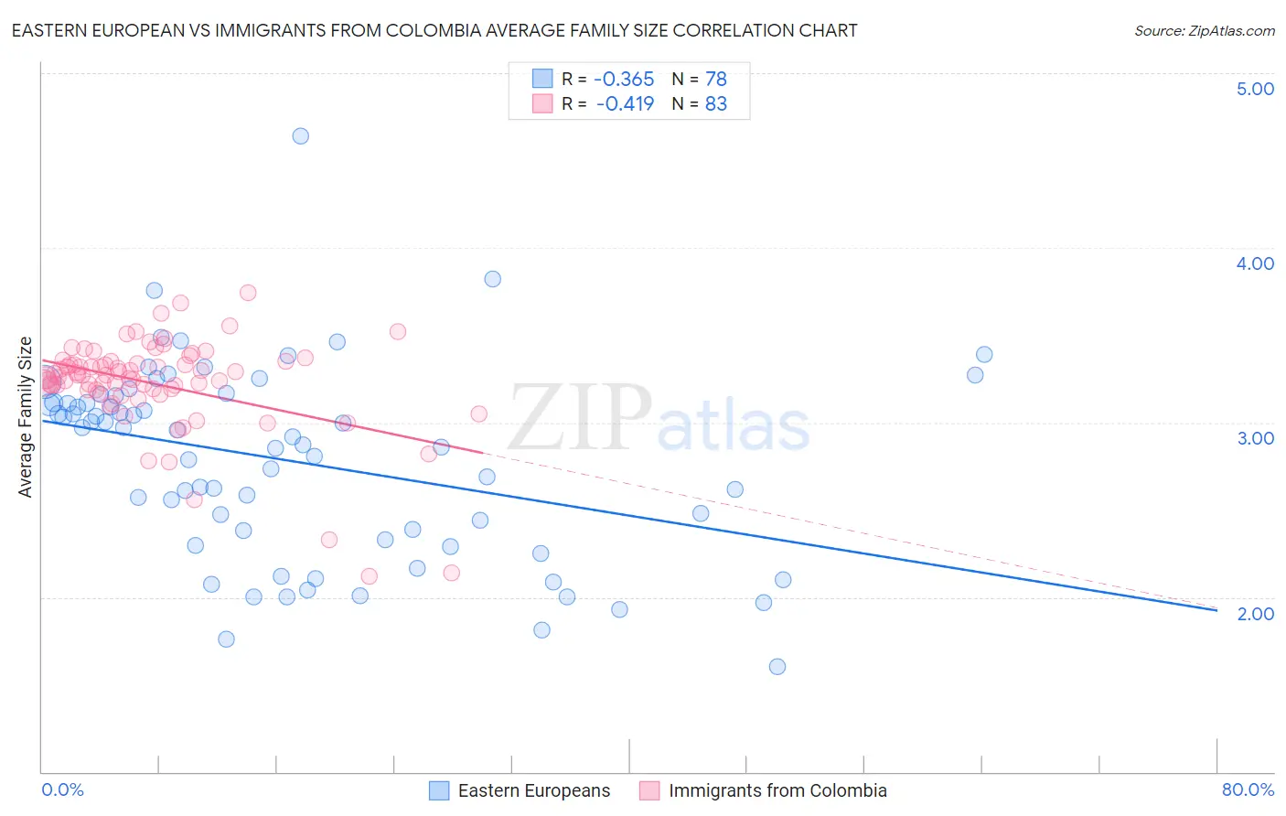 Eastern European vs Immigrants from Colombia Average Family Size