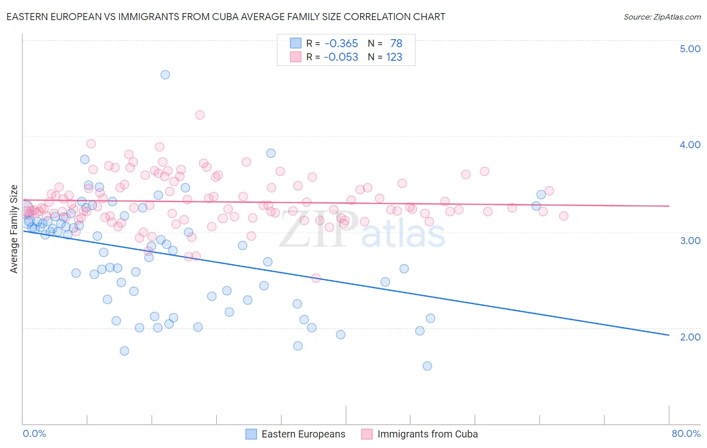 Eastern European vs Immigrants from Cuba Average Family Size