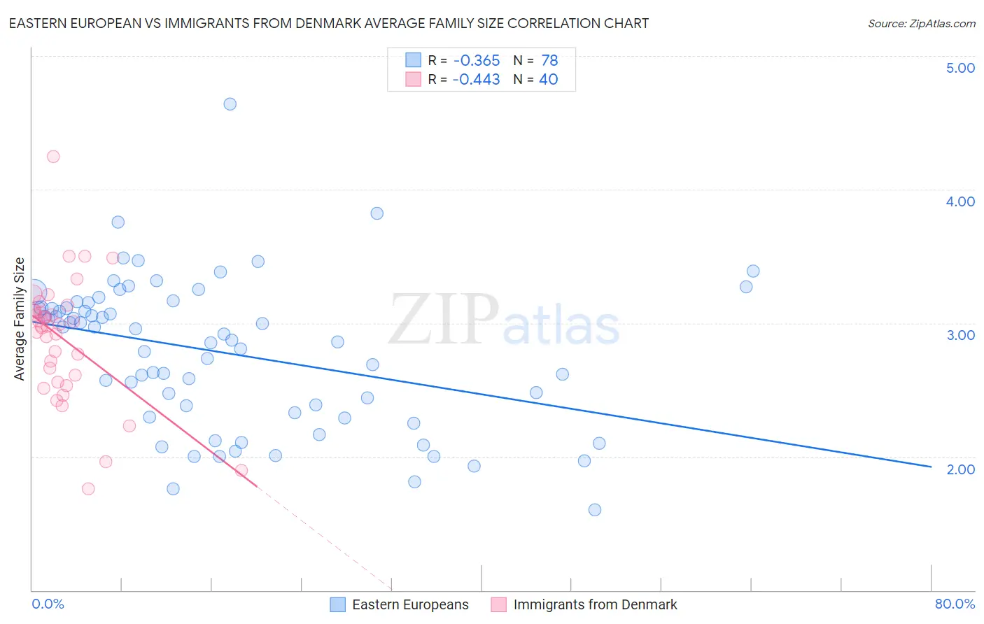 Eastern European vs Immigrants from Denmark Average Family Size