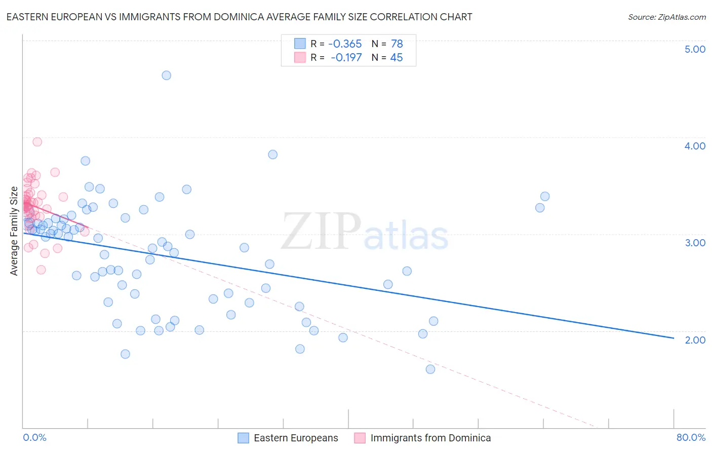 Eastern European vs Immigrants from Dominica Average Family Size