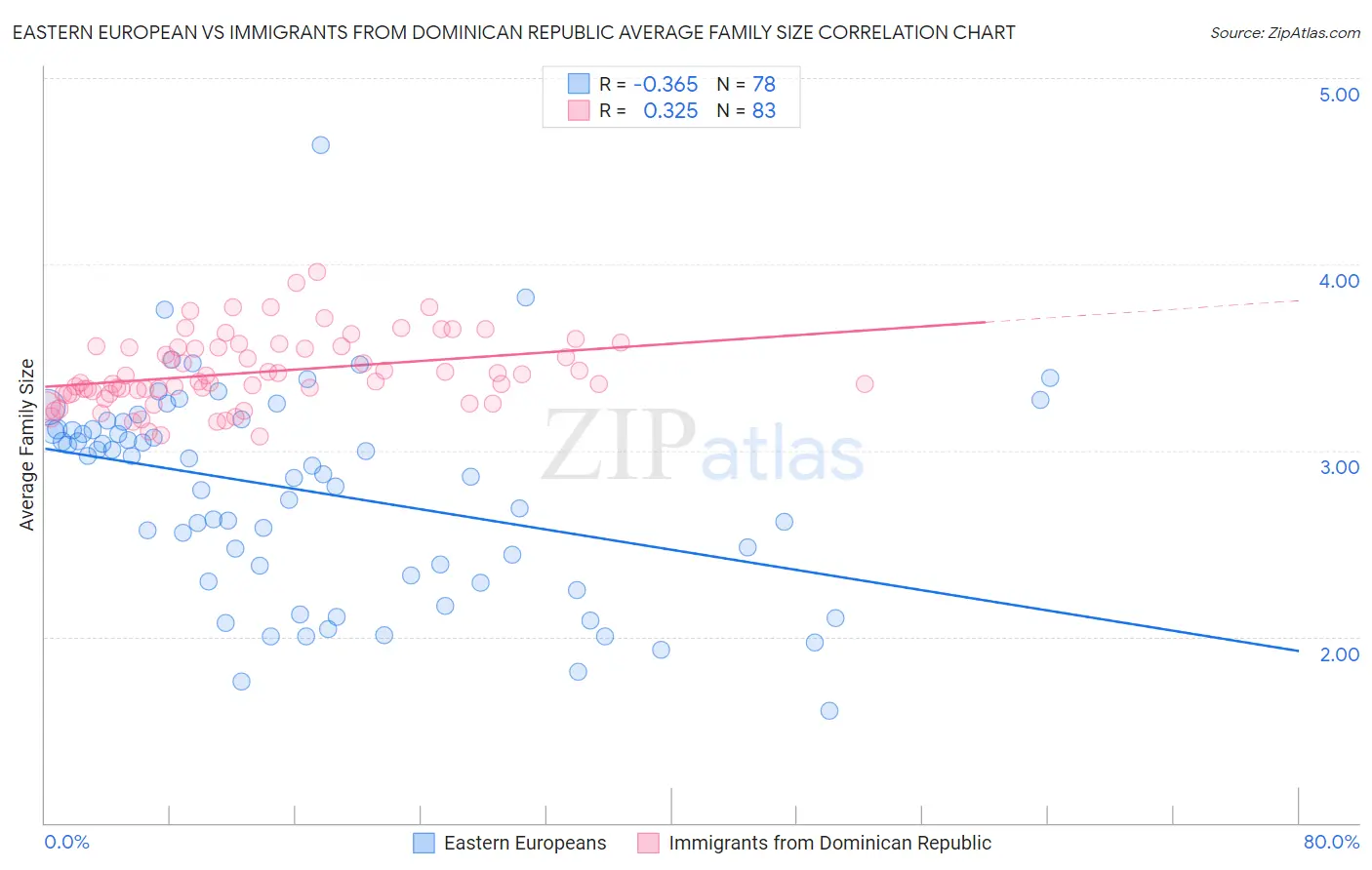 Eastern European vs Immigrants from Dominican Republic Average Family Size