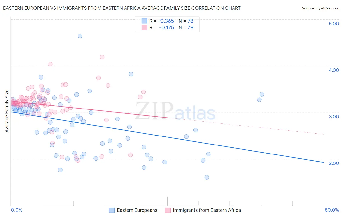 Eastern European vs Immigrants from Eastern Africa Average Family Size