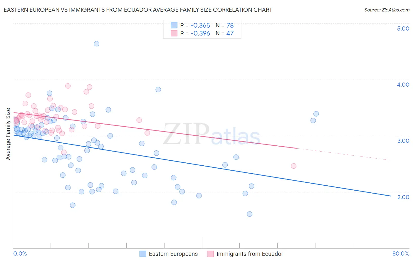 Eastern European vs Immigrants from Ecuador Average Family Size