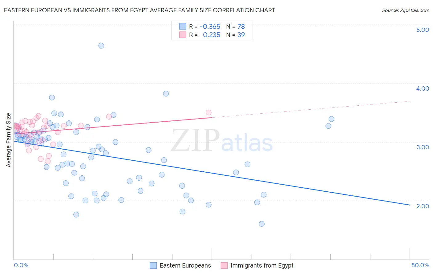 Eastern European vs Immigrants from Egypt Average Family Size