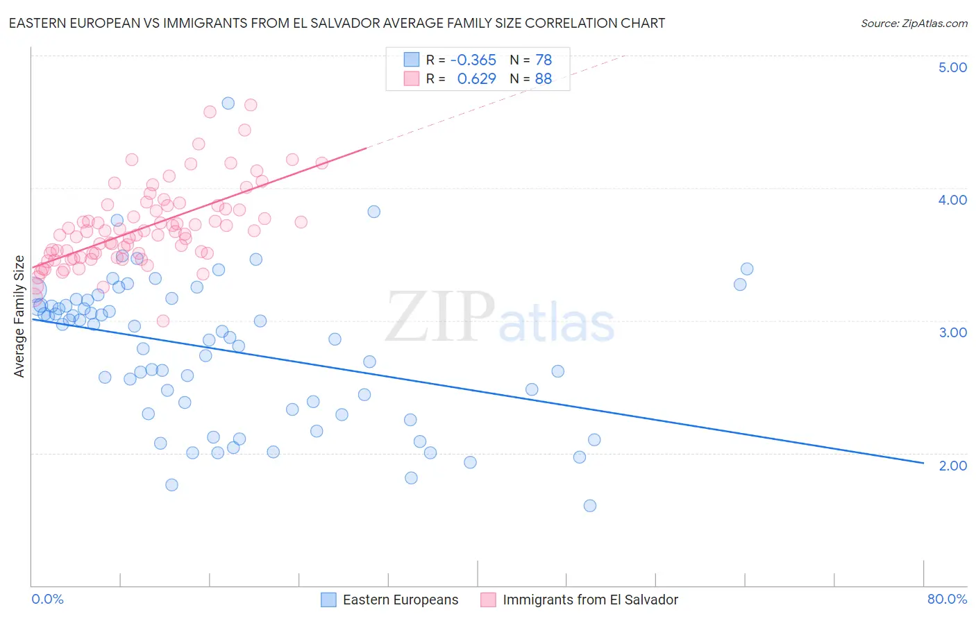 Eastern European vs Immigrants from El Salvador Average Family Size