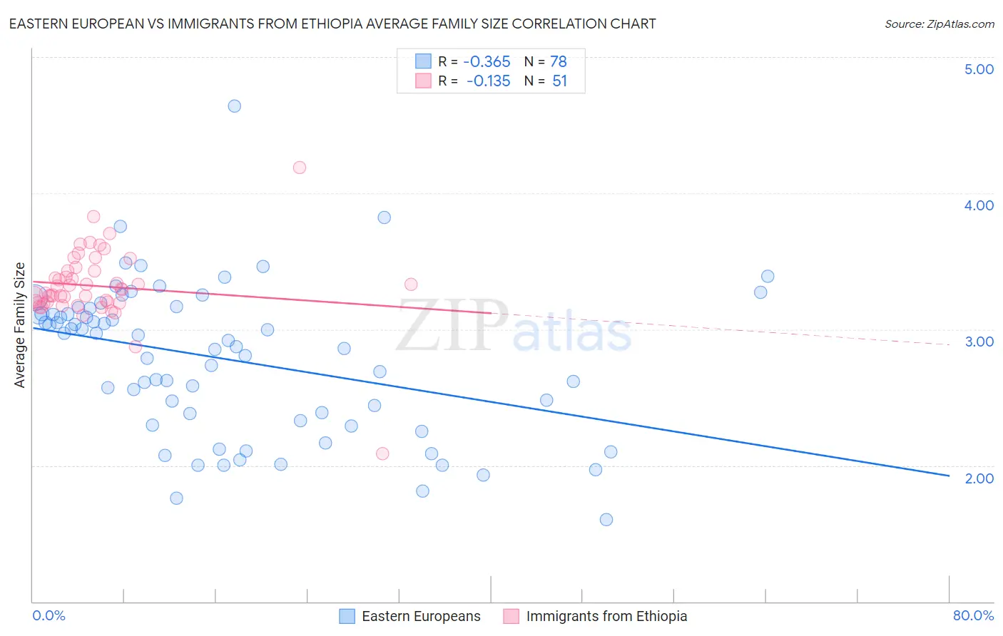 Eastern European vs Immigrants from Ethiopia Average Family Size