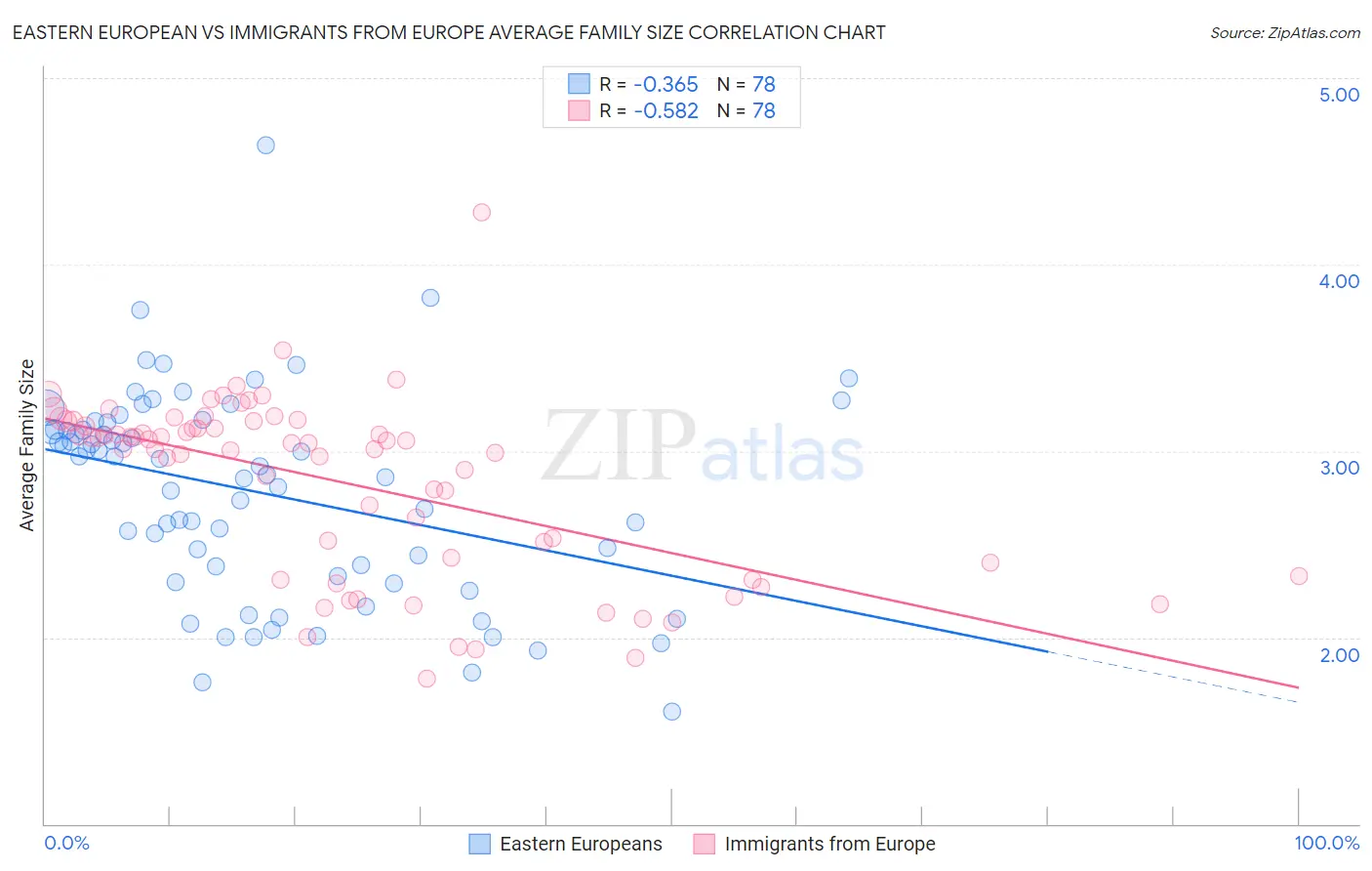 Eastern European vs Immigrants from Europe Average Family Size