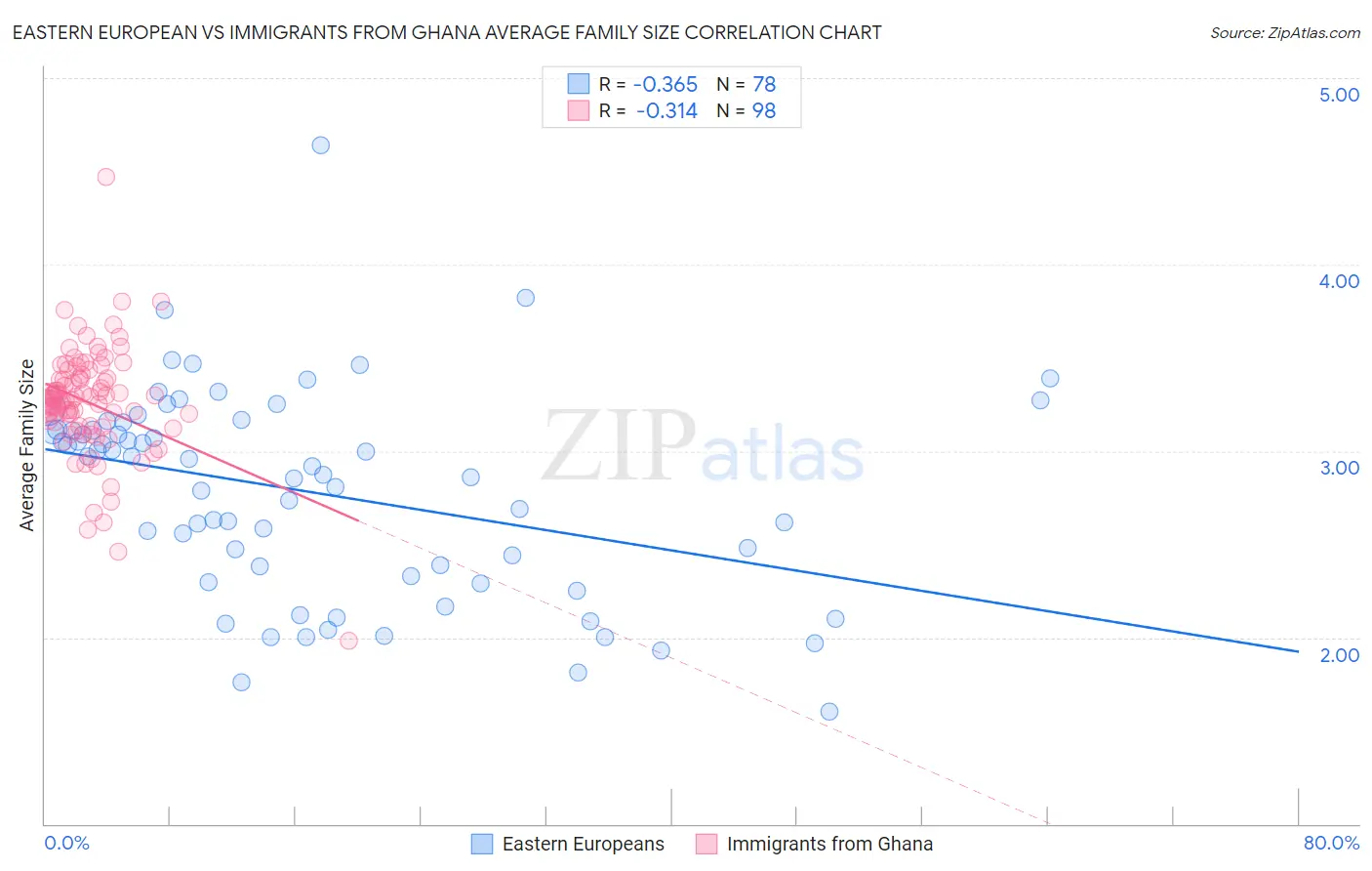 Eastern European vs Immigrants from Ghana Average Family Size