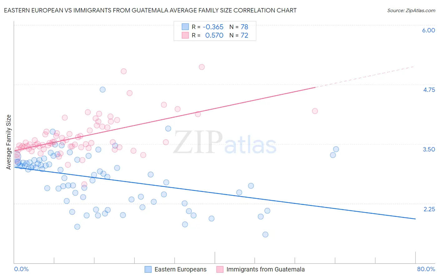 Eastern European vs Immigrants from Guatemala Average Family Size
