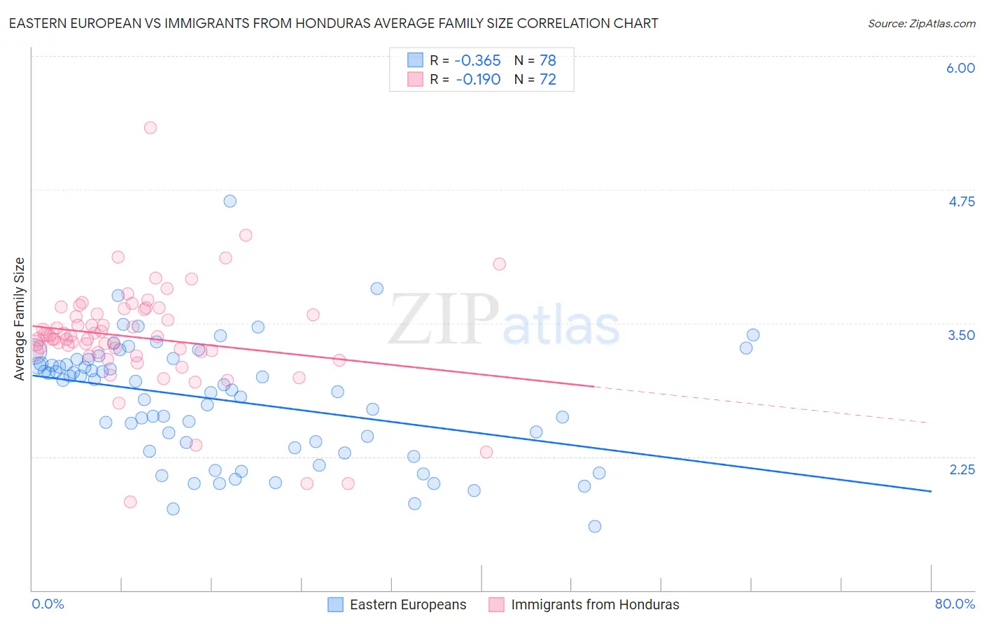 Eastern European vs Immigrants from Honduras Average Family Size