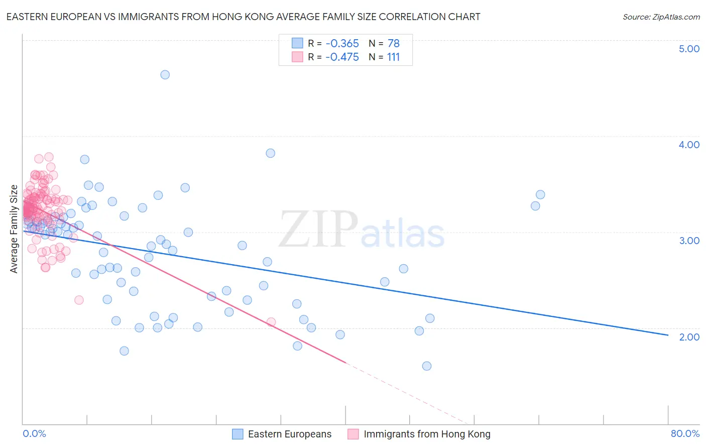 Eastern European vs Immigrants from Hong Kong Average Family Size