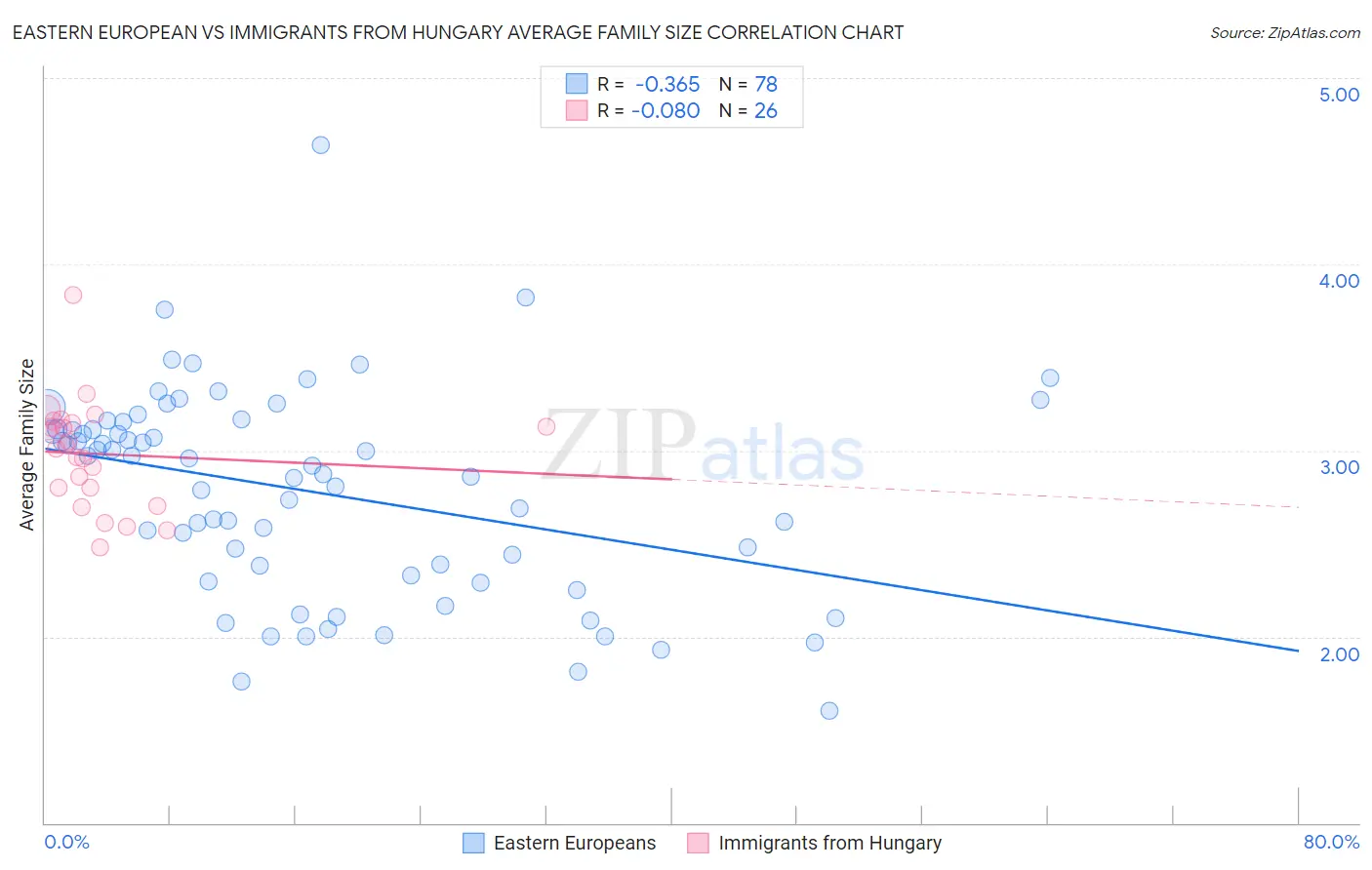 Eastern European vs Immigrants from Hungary Average Family Size