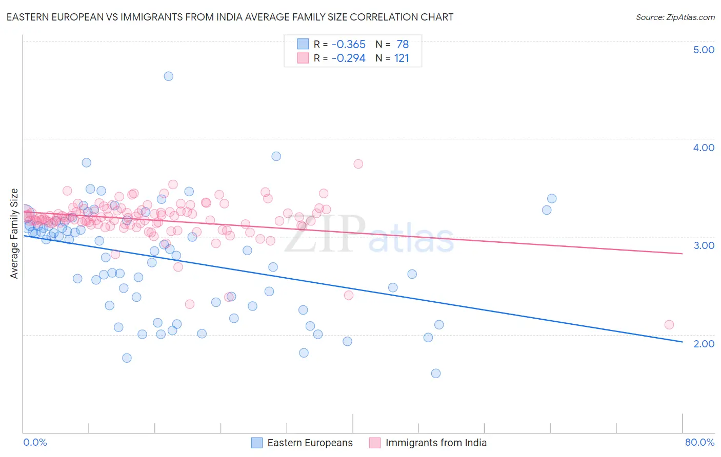 Eastern European vs Immigrants from India Average Family Size