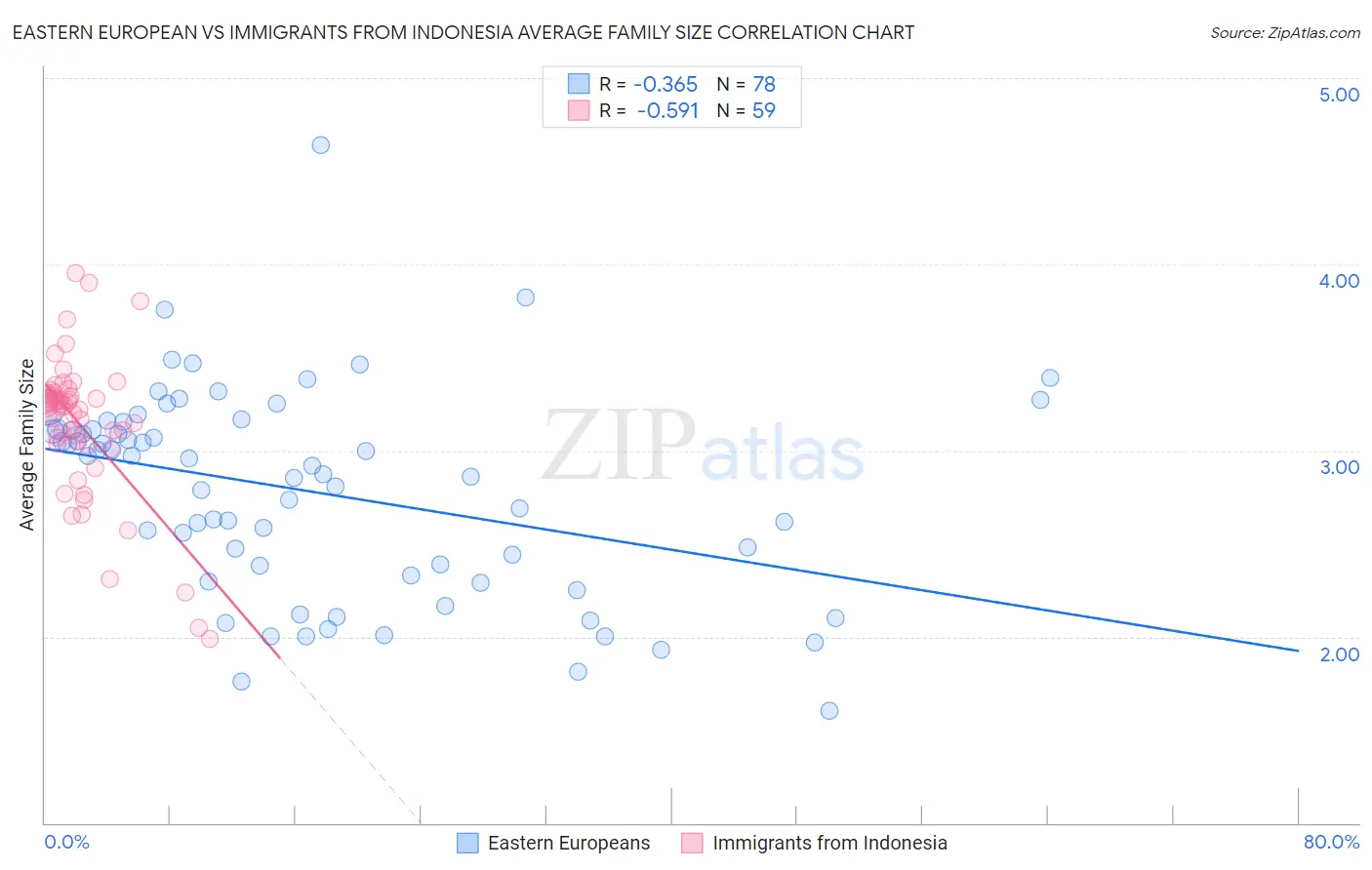 Eastern European vs Immigrants from Indonesia Average Family Size