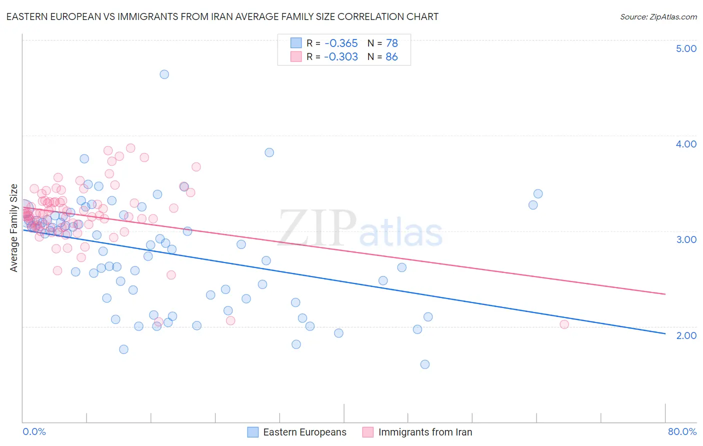 Eastern European vs Immigrants from Iran Average Family Size