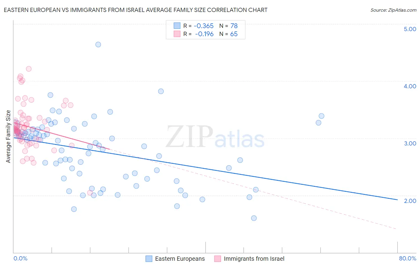 Eastern European vs Immigrants from Israel Average Family Size