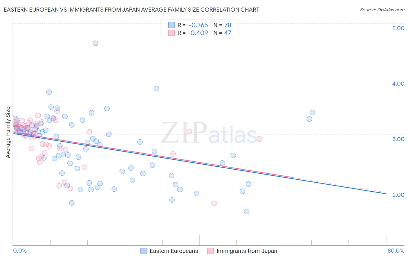 Eastern European vs Immigrants from Japan Average Family Size