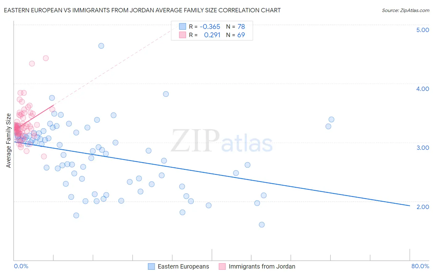 Eastern European vs Immigrants from Jordan Average Family Size